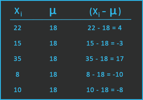 Subtract the mean from each data points